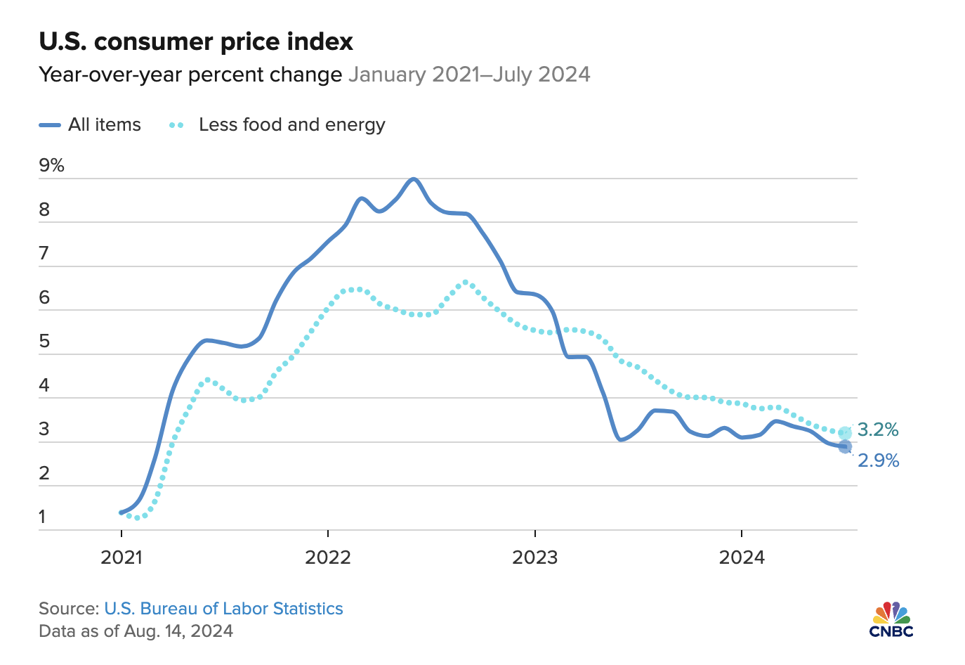 美国7月年度通胀率达三年来最低水平，为降息铺平道路
